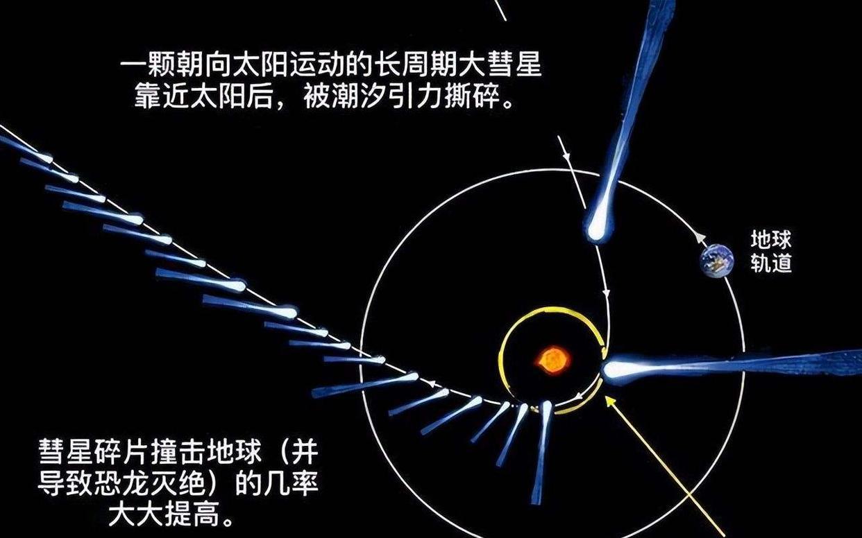 直径60公里,太阳系内的大型彗星正在分裂,播撒生命的种子