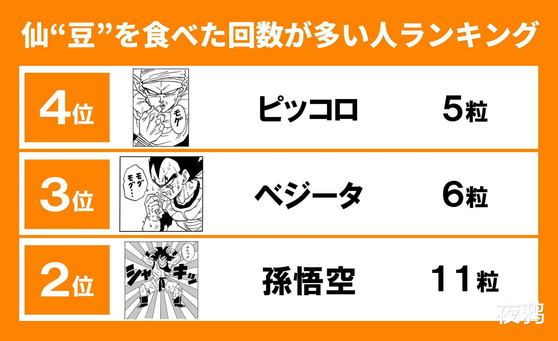 龙珠|龙珠趣闻：你知道谁吃仙豆次数最多吗？原来超过11颗的只有两个人！