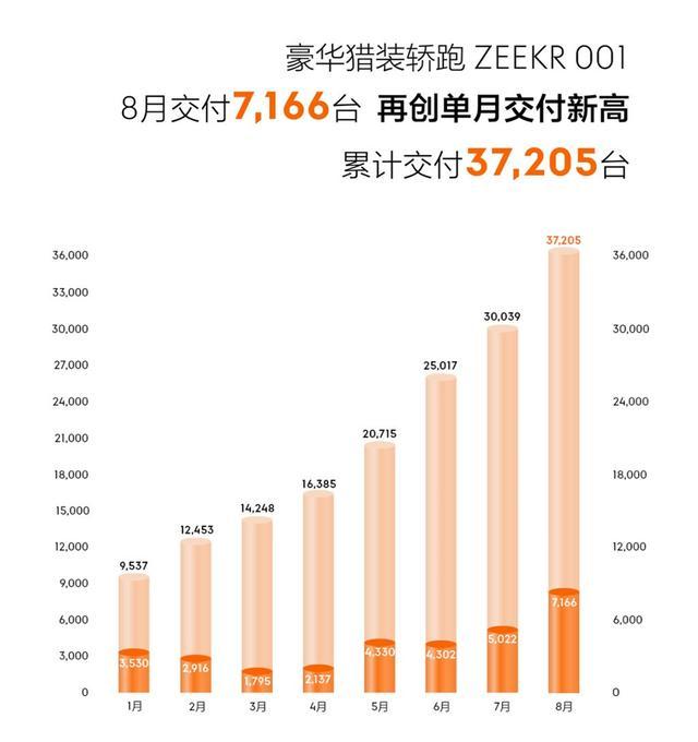 电池|交付7166台 大定破万 极氪官方公布8月交付数据
