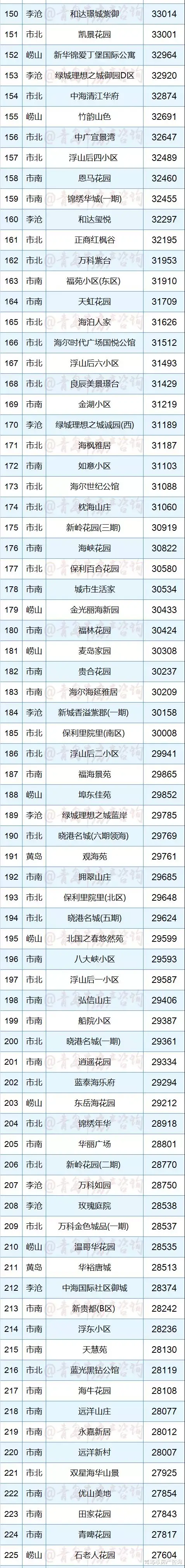 |最贵18万一平！青岛最值钱的二手房都在哪？这个榜单告诉你