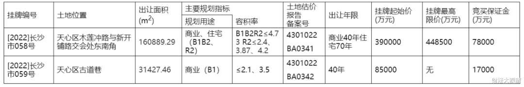 拿地才100天，华润为何要“狠心”卖掉长沙区古道巷棚改项目？