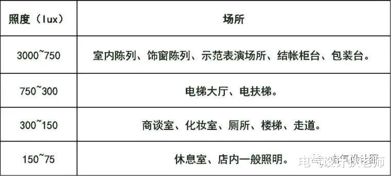 建筑照明设计标准以及各种场所照度标准值大全,纯干货,值得收藏