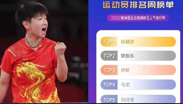 孙颖莎|投票超2100万，为何孙颖莎能断崖式领先陈梦曼昱？德国名将一语中的