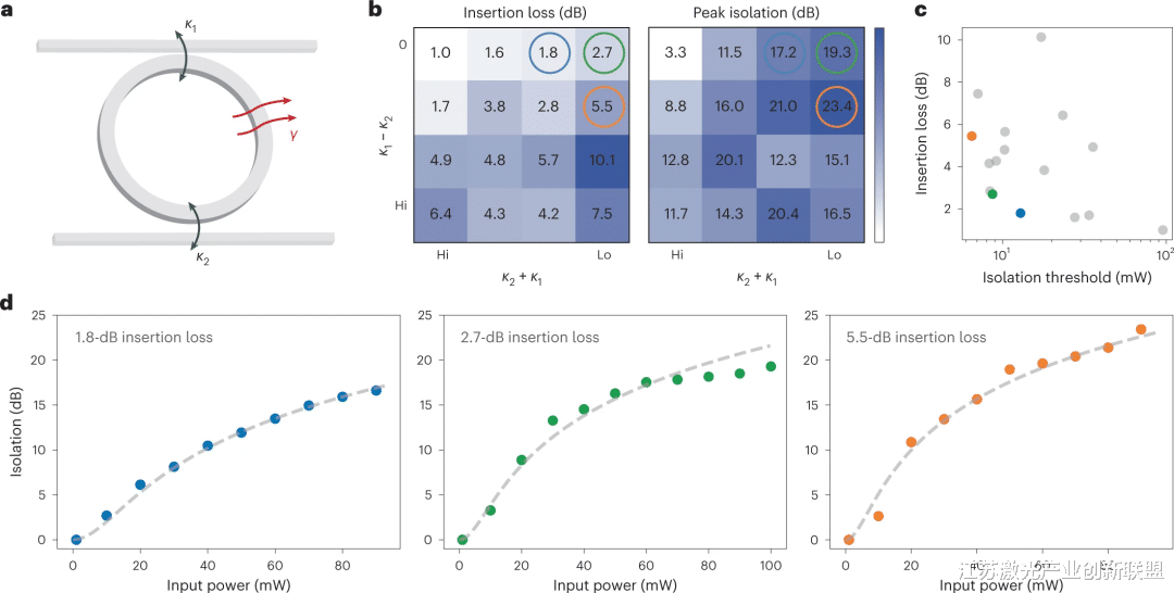 隔离|破解集成光学大难题:芯片级无源光隔离器成功面世