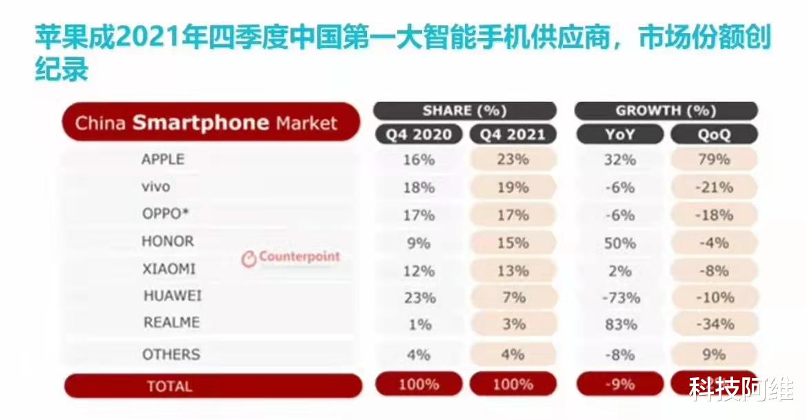 国产手机|华为跌出国内前五，荣耀也未进前三，中国手机市场诞生“新冠军”
