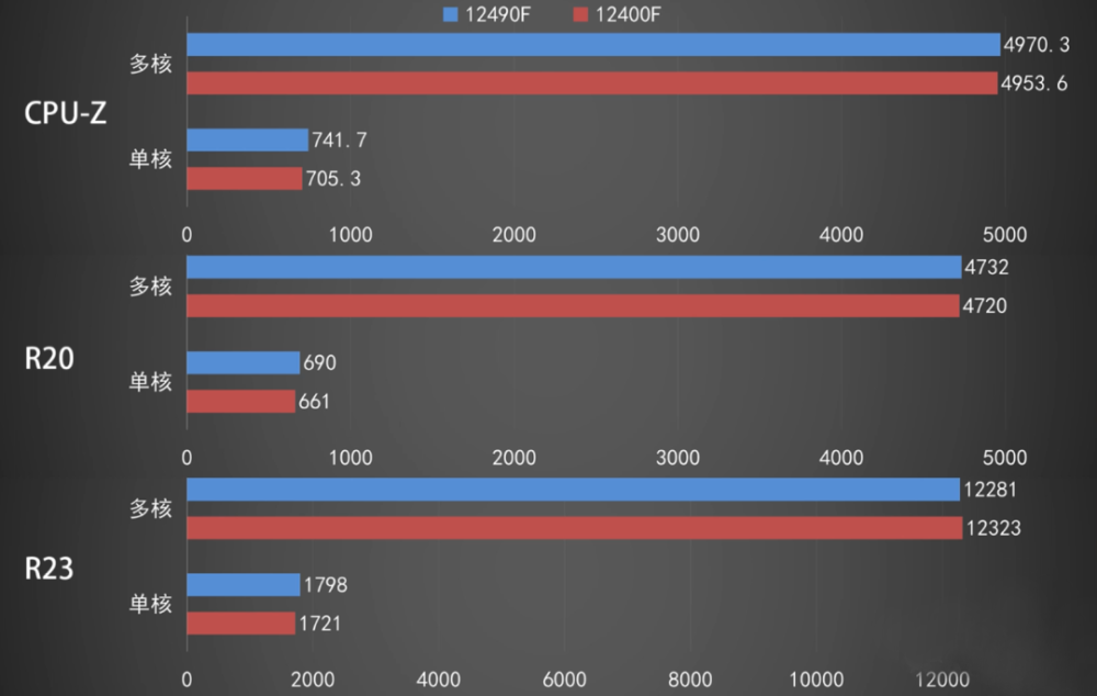 英特尔|专为游戏玩家特供,12代的英特尔i5-12490F性能到底怎样?实测