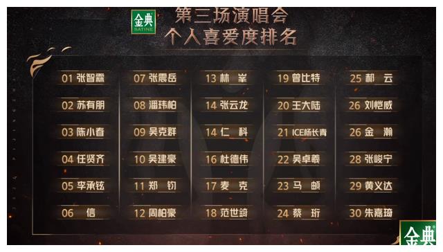 黄义达|披荆斩棘2二公结果:张智霖个人喜爱度第一,黄义达、朱嘉琦淘汰