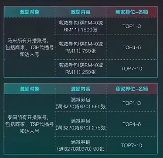 tiktok|跨境电商：Tik Tok在东南亚五—六月激励政策