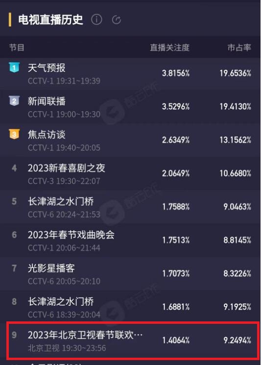 自媒体|揭秘天津卫视相声春晚收视率真相,网友:丧事当成喜事办