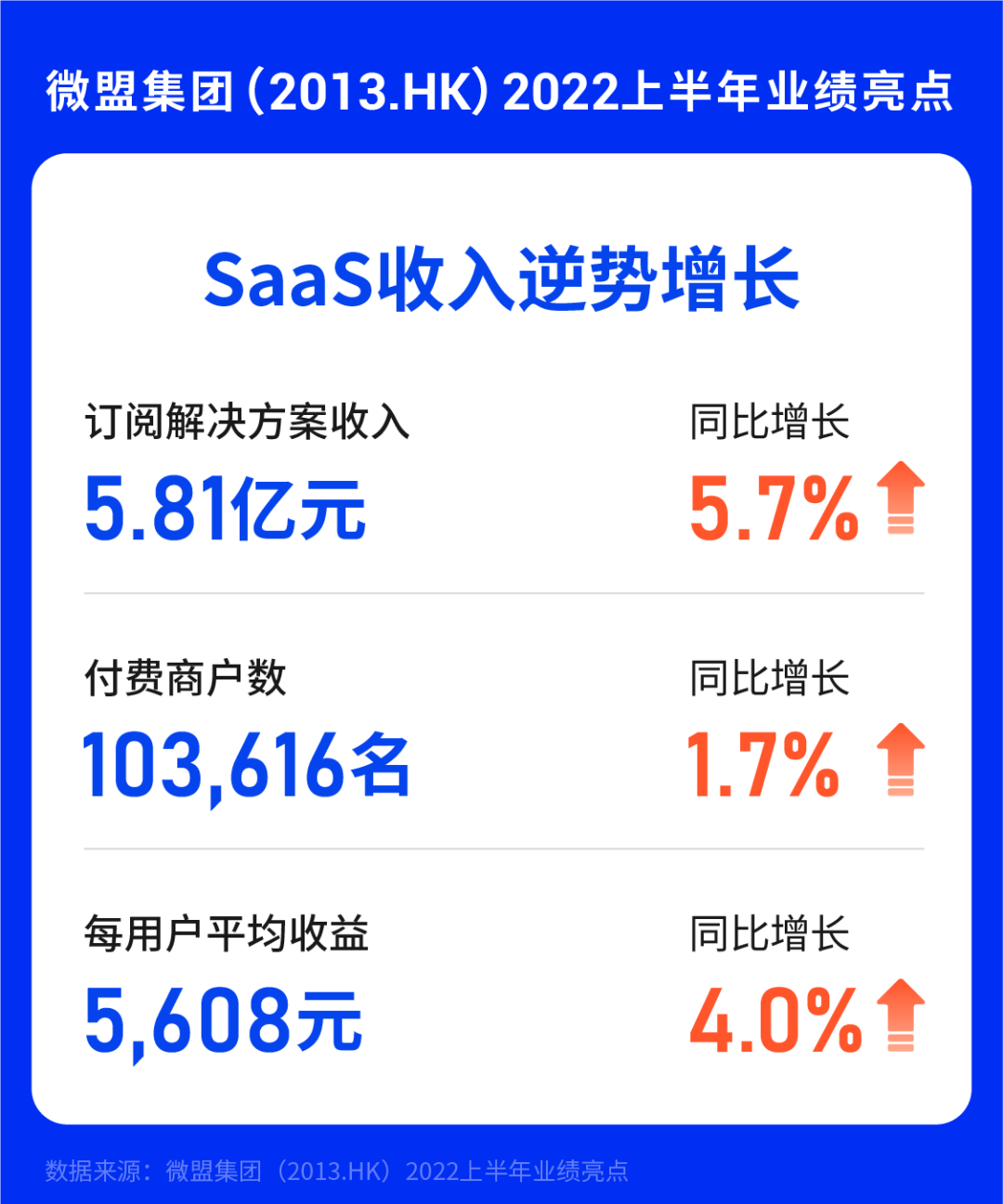 饿了么|SaaS业务用户收入两开花,下半场微盟如何逆势破局?