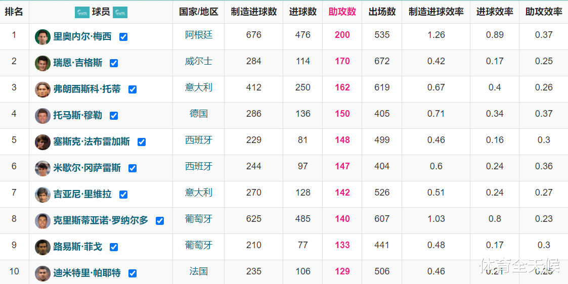 梅西|比C罗多60次！梅西稳居助攻榜第一，C罗仅排第八