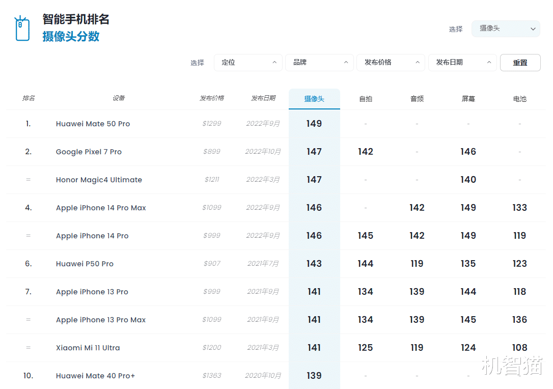 显卡|不管你信不信,华为再次拿下第一