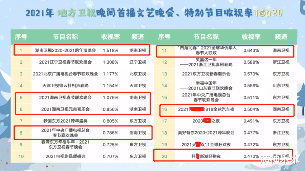 |广电收视年报出炉！湖南台稳居卫视第一，唯有综艺表现输给浙江台