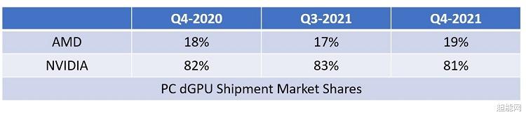 机箱|2021Q4全球GPU市场数据统计报告：AMD占有率有所提升