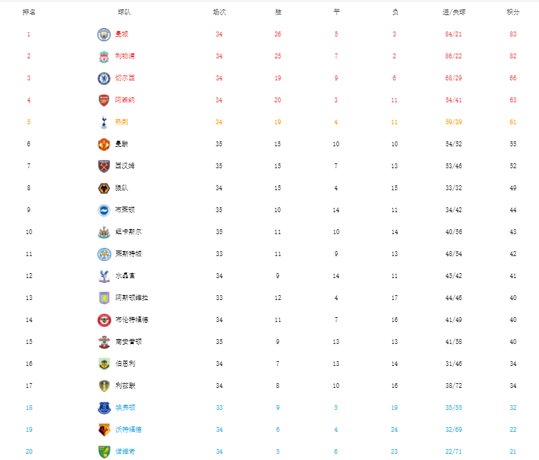 曼城|英超最新积分榜！曼城领跑，争冠+争四白热化，保级悬念再起