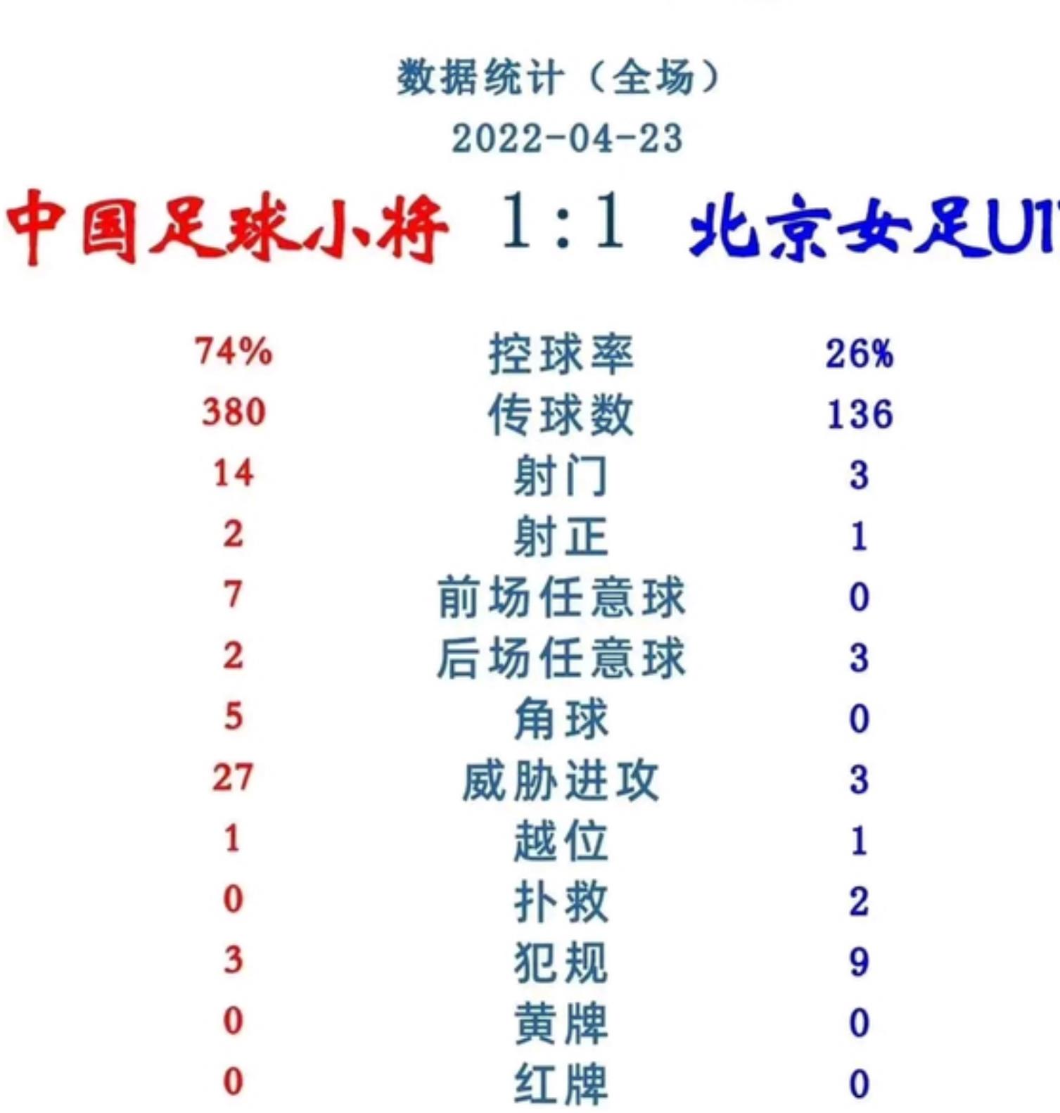 董路|董路未成年的董家军 逼平了北京女足U17  属于正常操作吗