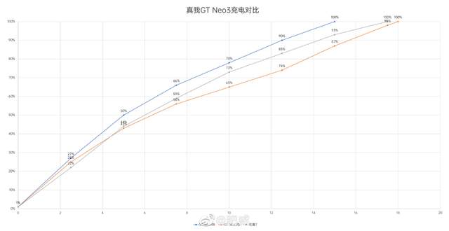 笔记本|真我GT Neo3 150W快充存在虚标？知名博主实测揭露真相