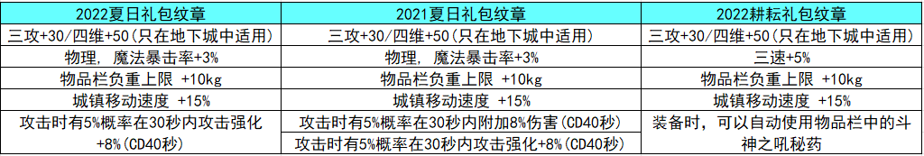 DNF2022年夏日礼包核心道具对比,详细评测道具提升情况