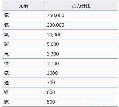 可观测宇宙内一共有多少原子?如果把原子核聚集到一起能有多大?