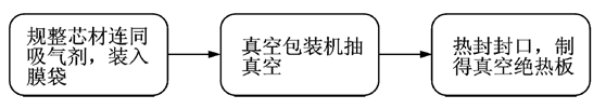 真空绝热板坐火箭上天了!问天实验舱中的“保温小能手”是如何制备与应用的?