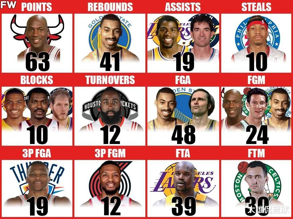 迈克尔·乔丹|美媒列出了NBA季后赛历史上12项单场最高纪录，哪个最难打破