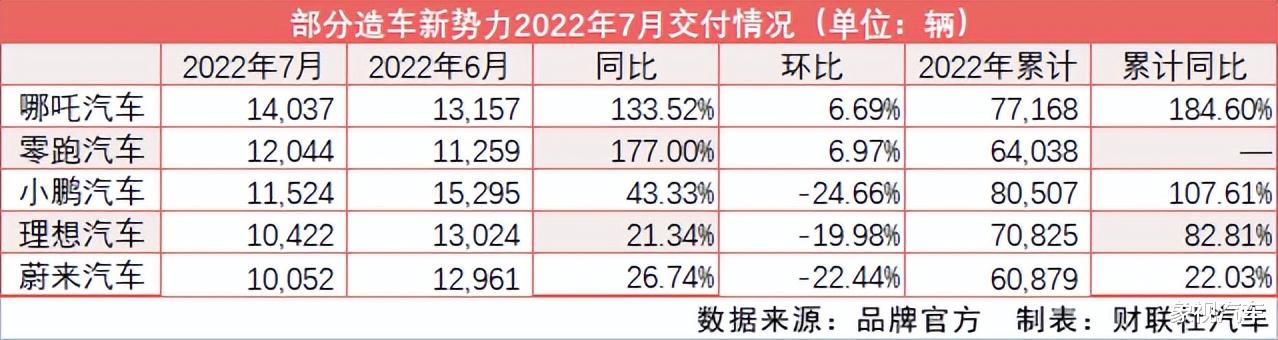 京东|被周鸿祎“抛弃”之后，哪吒汽车成了销冠