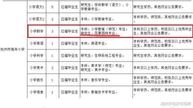 招聘|杭州一小学招聘教师，要求研究生为风景园林专业，被质疑因人设岗