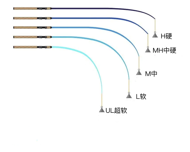 路亚竿|选路亚竿的七个方面，关键调性和硬度的正确组合确保饵泳姿