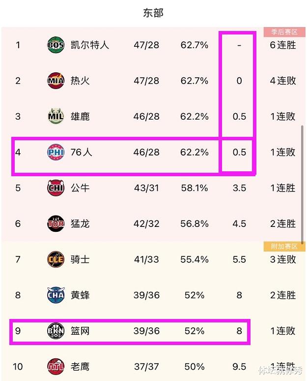 季后赛|东部太残酷！76人输一场，从第1跌到第4，恭喜哈登，可以避开KD了