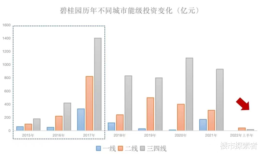 碧桂园用事实证明，三四线城市的房地产，都得玩完