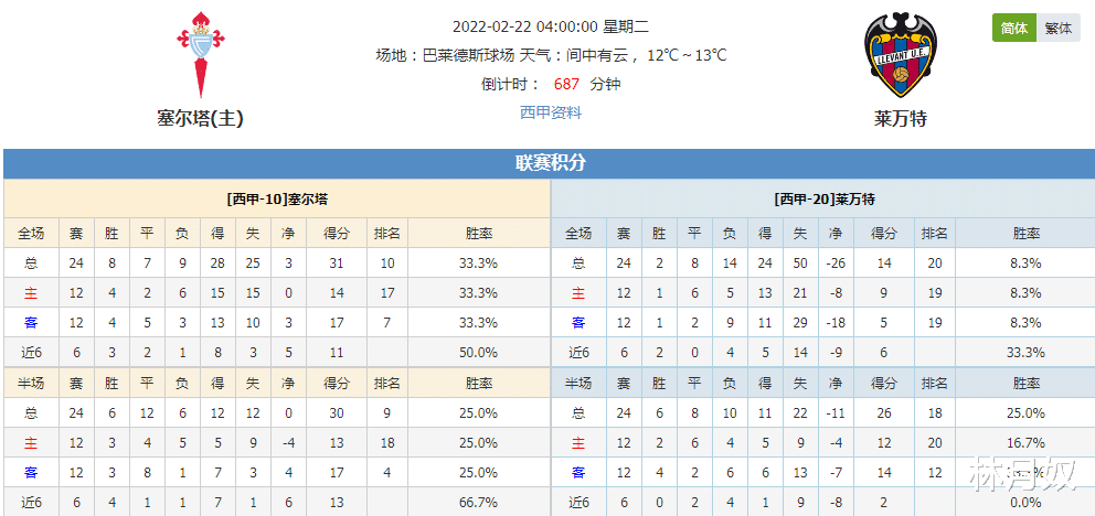 维戈塞尔塔|月奴说，西甲塞尔塔与莱万特的比赛