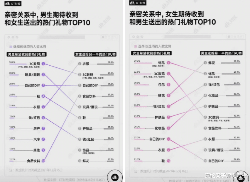 数码|情人节男女生最期待礼物揭秘，3C数码占比很大，这两款可闭眼买