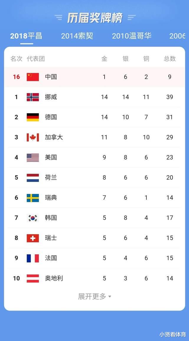 韩国队|韩国输麻了！冬奥至今颗粒无收，将向国际体育仲裁庭投诉