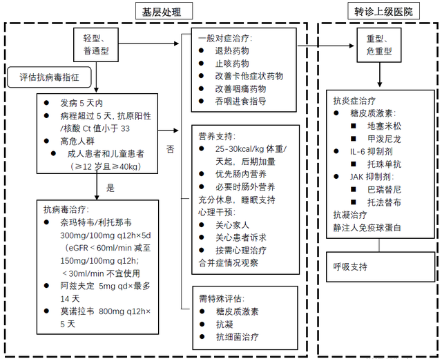 医院|北京协和医院发布新冠诊疗建议:治疗之前先进行临床分型