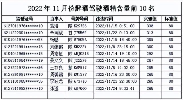 陕西11月醉驾“酒神”前十名公布,“00后”勇夺“亚军”