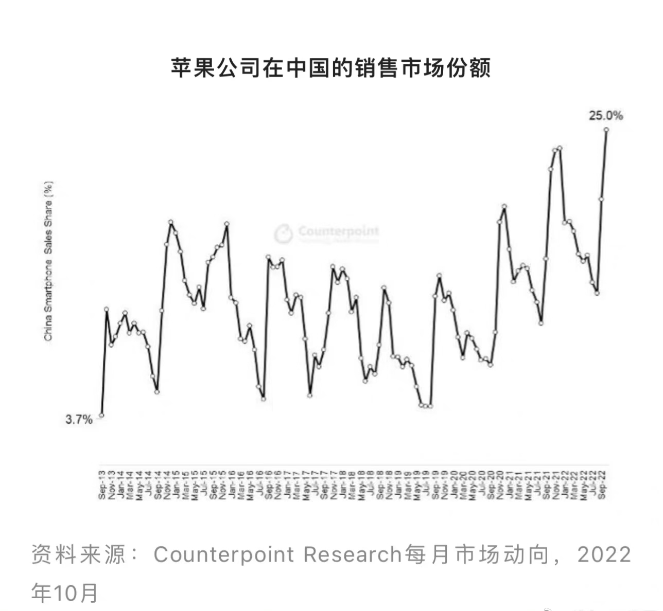 苹果|苹果不断更新过时产品；10月中国市场份额达25%，为历史最高水平