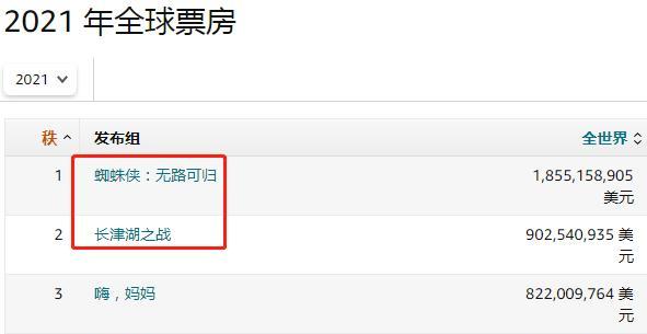 超级英雄|首日票房近7亿，打败《水门桥》的还是超英大片