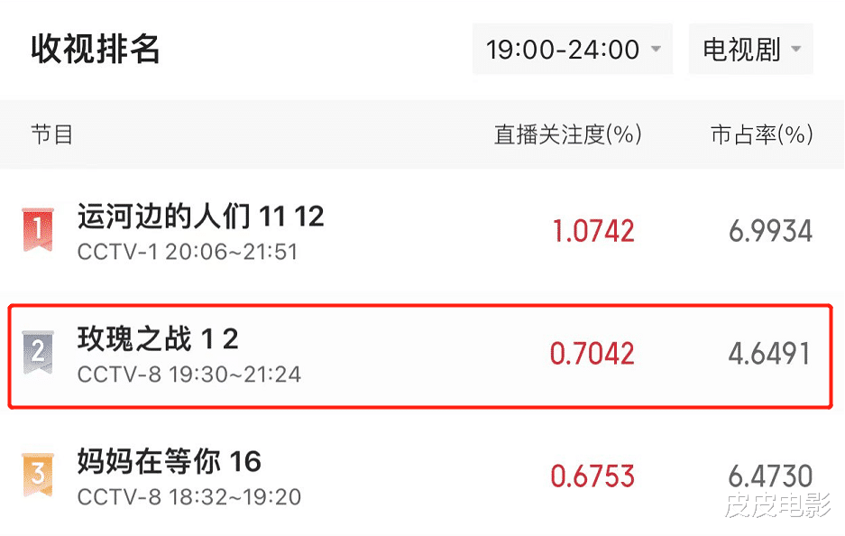 六安|收视第二，12位实力派演员坐阵，央视这部新剧已露出“剧王”潜质