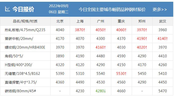 钢厂跌200！下游哀嚎一片，钢价涨到何时？