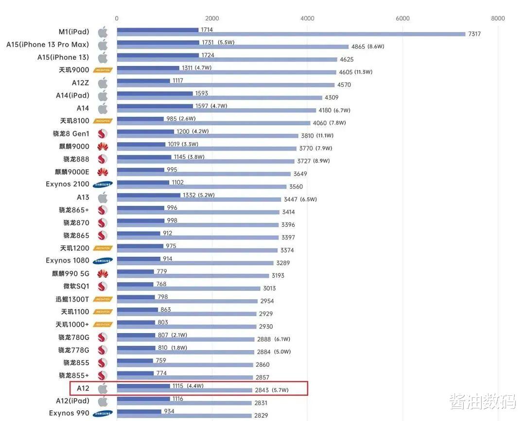 iphone xr|iPhone XR还能战几年？A12不是最关键的