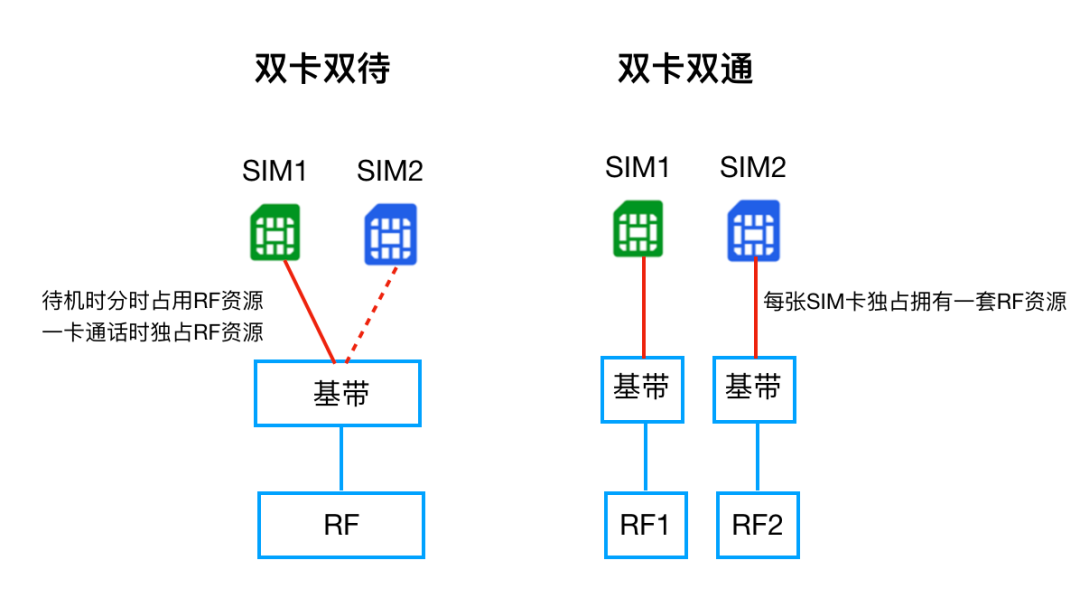 |体验再进化，5G双卡双通突破背后有啥黑科技？