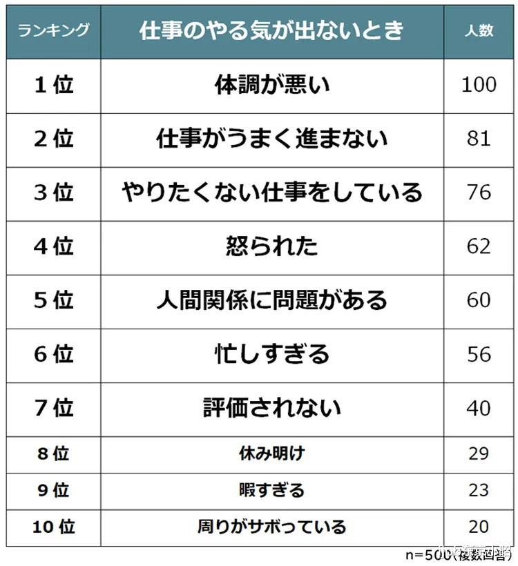 |日本人“躺平”？超9成上班族失去工作动力！看完你有同感吗？