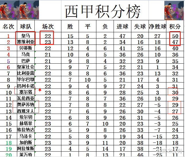 米尔纳|西甲最新积分战报 皇马笑了！争冠对手3连平 塞尔塔多西班牙人3分