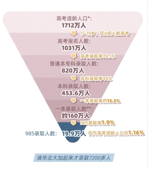 大学|那些考上了专科、普通本科和985的同学们,都有美好的未来吗?