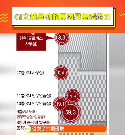 sm|韩国SM实力出圈,专家:练习生集体跳“刀群舞”,致整栋大楼晃动