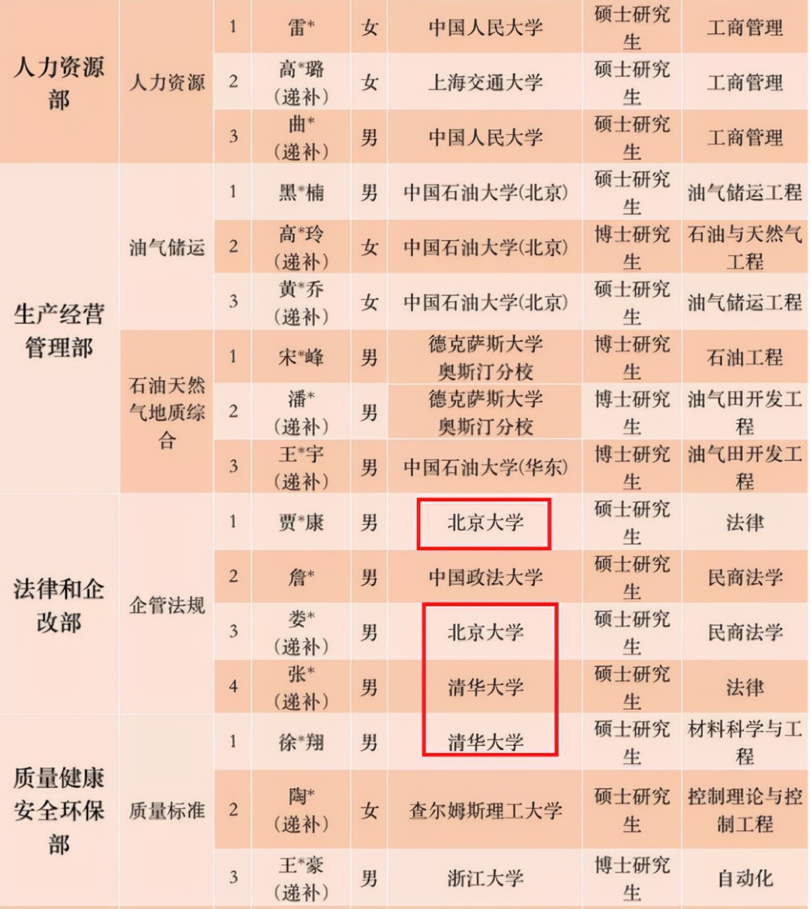 美术|中石油总部拟录名单公布，网友表示预料之中，果然名校扎堆