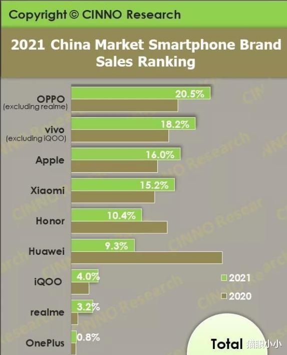 华为|2021年国内手机销量出炉:华为跌倒后,谁才是手机市场真正的老大