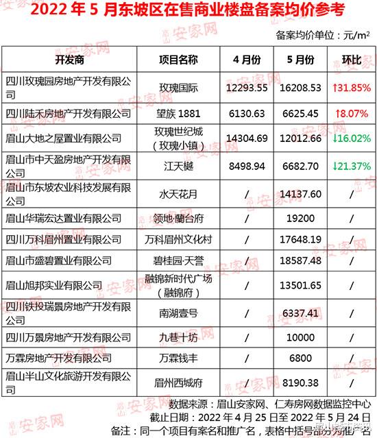 江西|5月东坡区在售商业13盘均价上新！