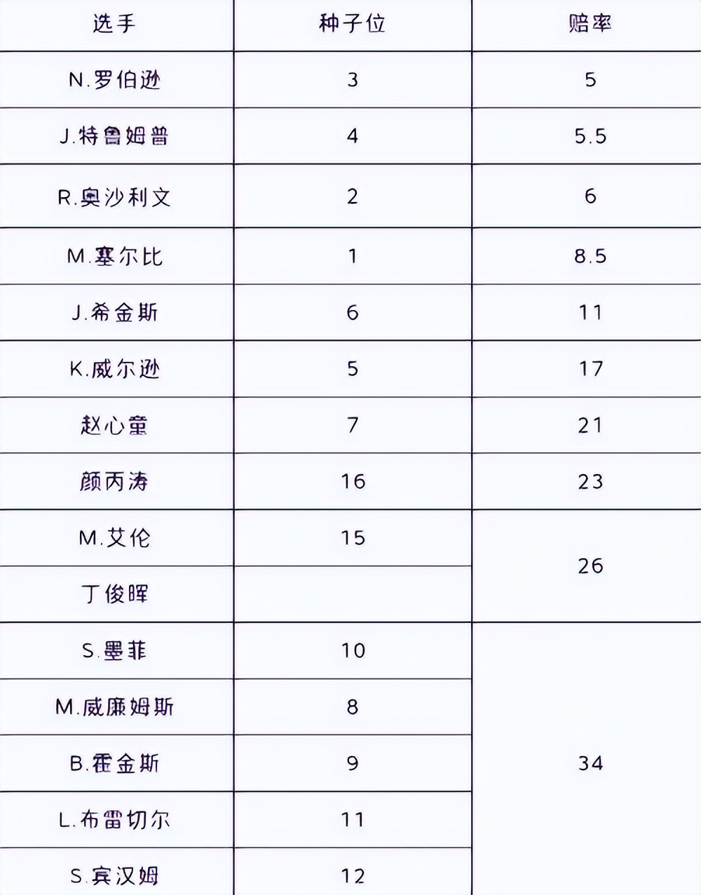 世锦赛|斯诺克世锦赛夺冠热门榜出炉：中国3人跻身前10名，榜一实至名归