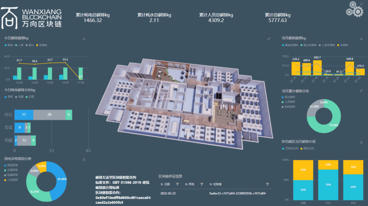 新能源|万向区块链推出智能楼宇碳足迹监测系统“万碳居”